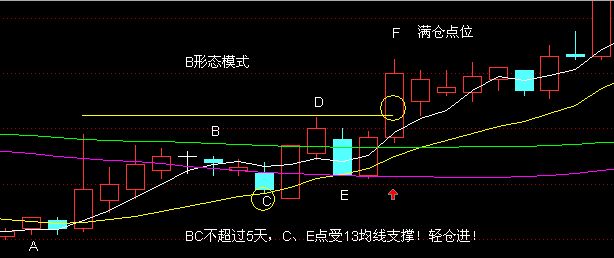 通過(guò)“5彎13形態(tài)”判斷買(mǎi)入點(diǎn)的位置