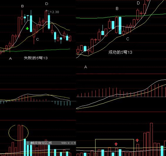 “5彎13形態(tài)”判斷買(mǎi)入點(diǎn)的位置