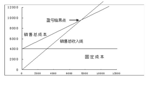 高重置成本