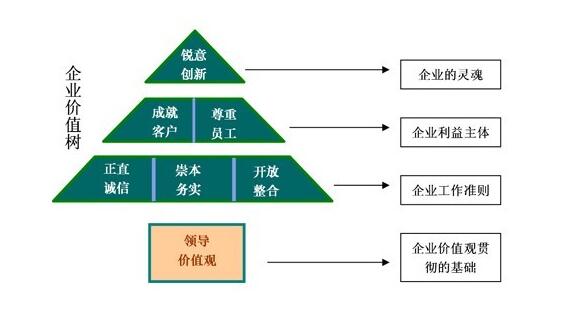 企業(yè)價值