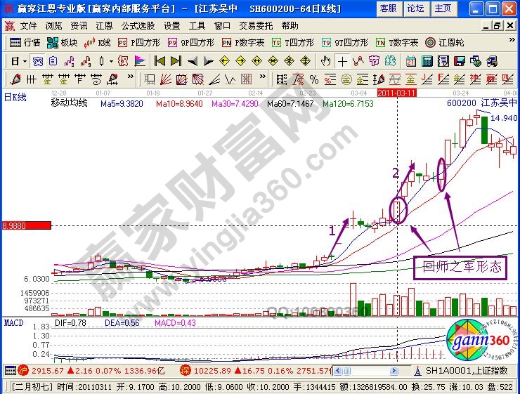 “回師之軍”形態(tài)的低吸機會