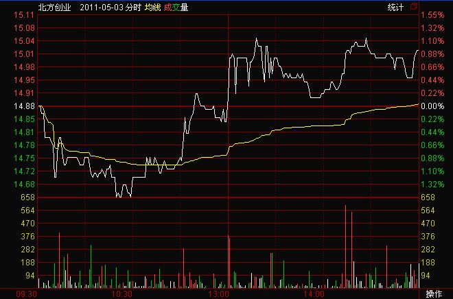 北方創(chuàng)業(yè)的分時走勢圖