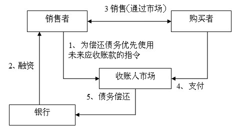 期貨市場在結構性貿易中的作用