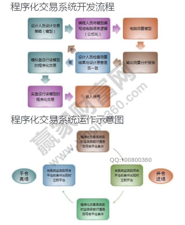 期指程序化交易