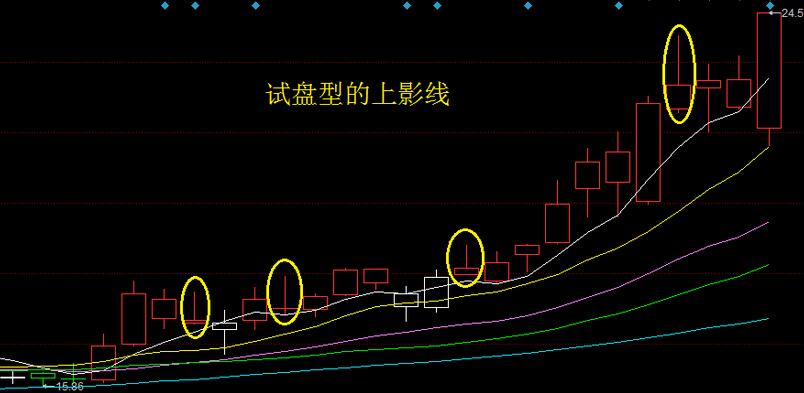 試盤型上下影線