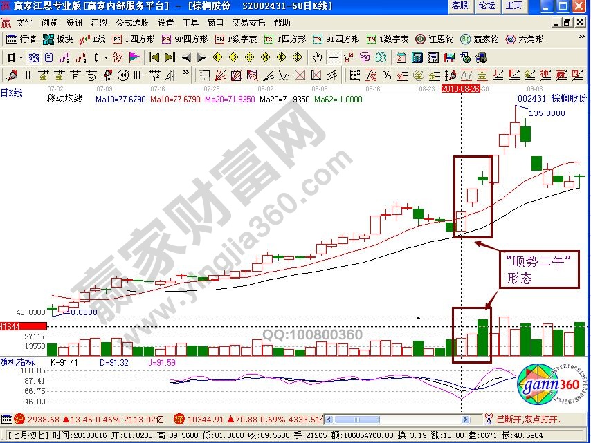 “順勢二?！毙螒B(tài)的買賣點(diǎn)