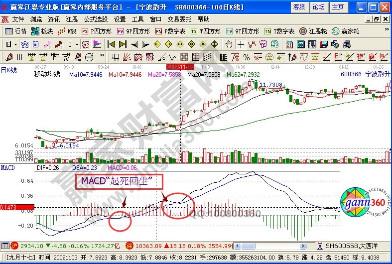 MACD“起死回生”戰(zhàn)法