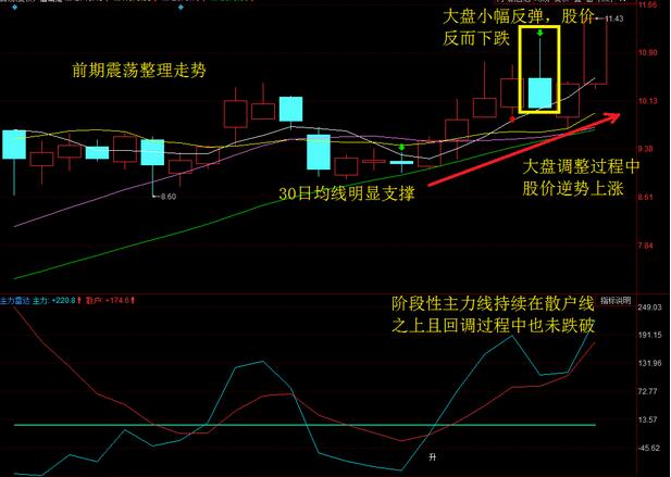 強(qiáng)勢(shì)股的特征