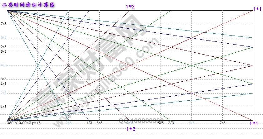 江恩時間價位計算器