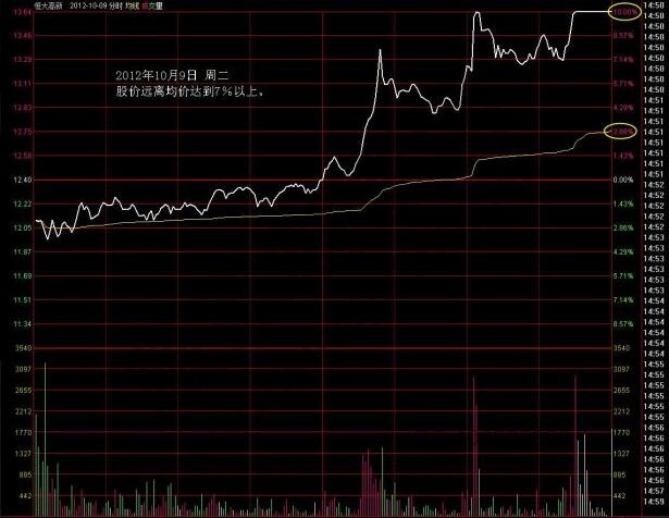 恒大高新分時圖