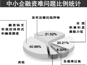 中小企業(yè)融資難問題的統(tǒng)計