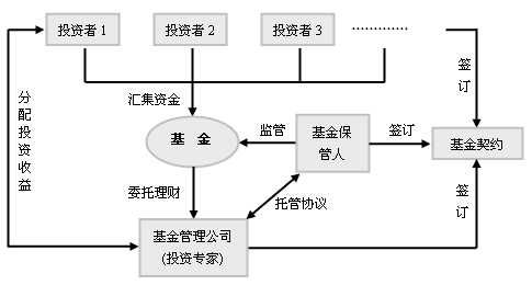 投資基金運作流程