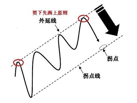 趨勢線發(fā)生轉(zhuǎn)折的拐點線