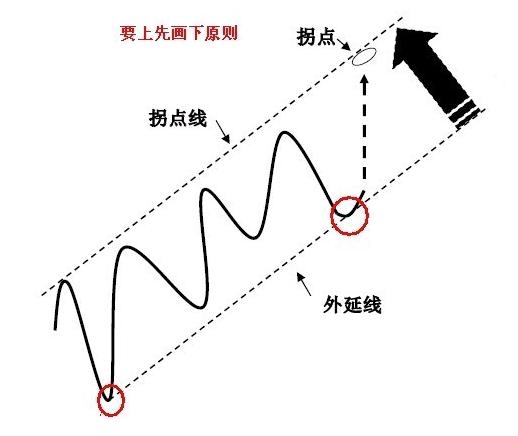 拐點線的畫法