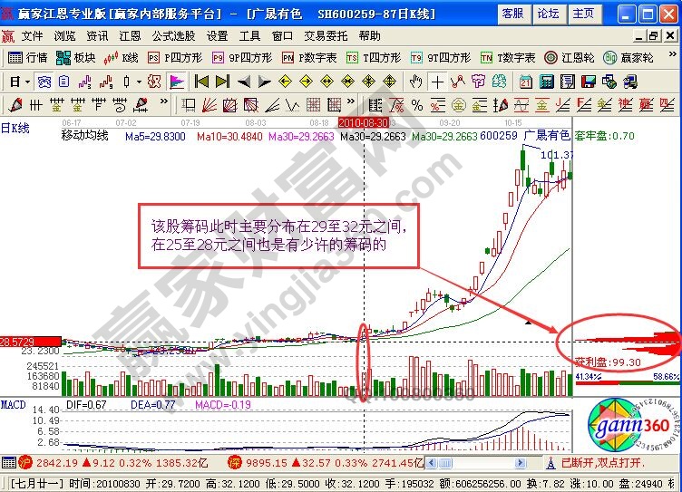 從籌碼分布圖看廣晟有色中籌碼的移動