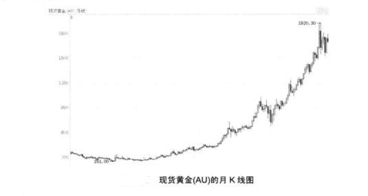 現(xiàn)貨黃金月K線