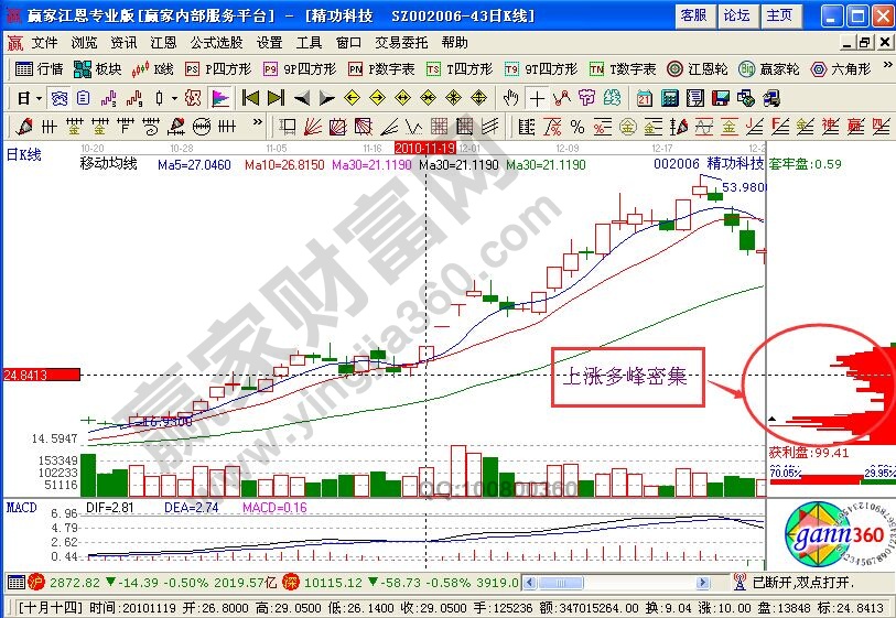 精功科技上漲過程中的籌碼分析