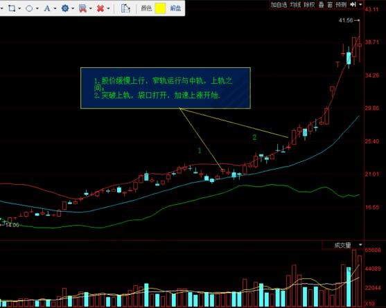 加速上漲形態(tài)