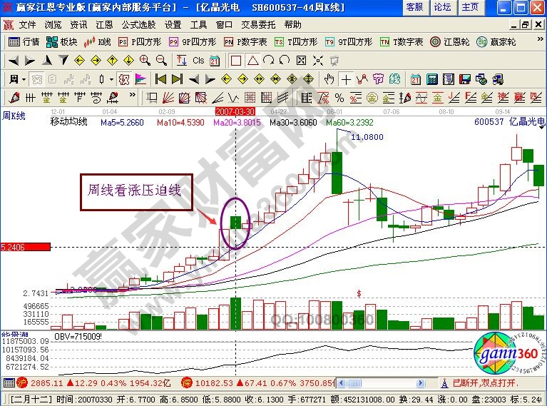 股票走勢分析中的看漲壓迫線知識講解