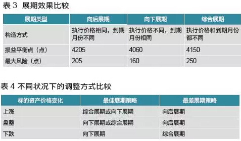 展期風(fēng)險對比