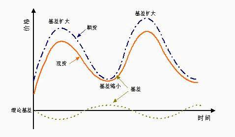 基差風(fēng)險