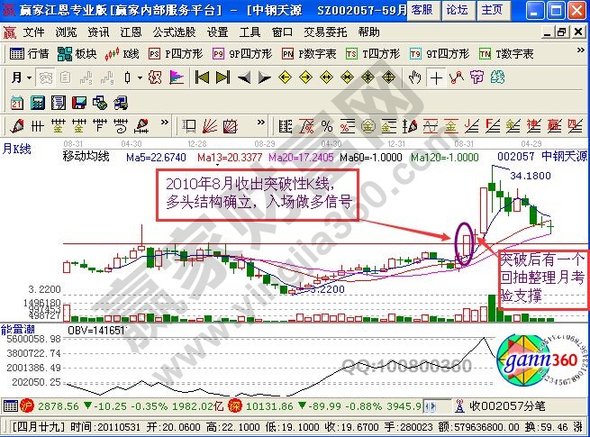 中鋼天源股票上升過(guò)程中的多頭結(jié)構(gòu)知識(shí)