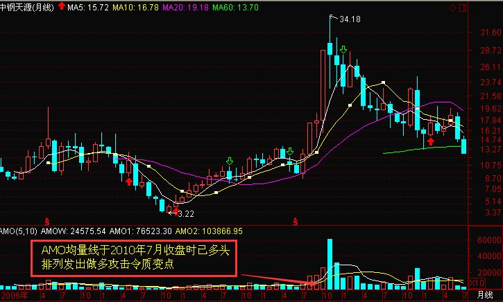 中鋼天源股票上升過(guò)程中的多頭結(jié)構(gòu)知識(shí)