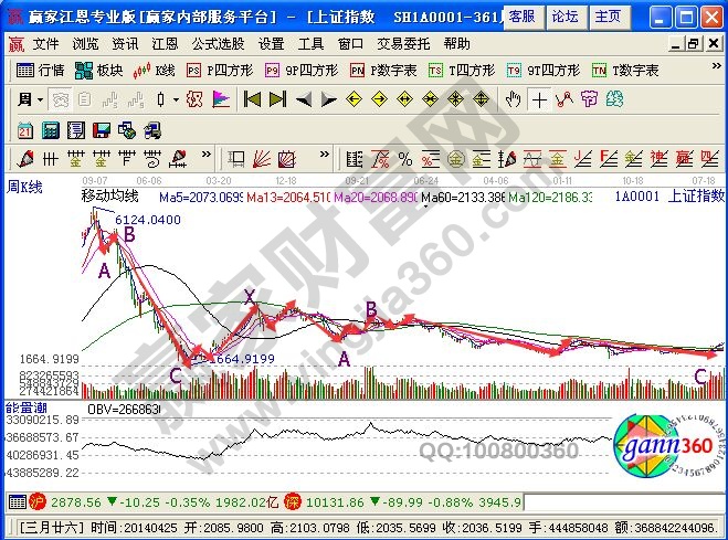 6124至1664點的波浪劃分帶來X浪識別