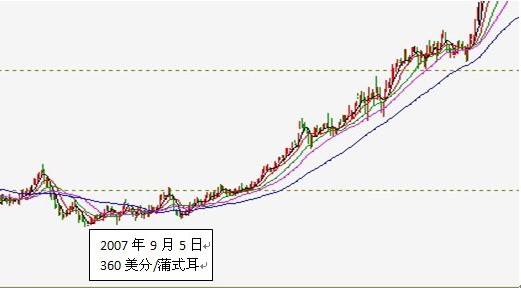 賣空鐵蝶式期權(quán)組合策略