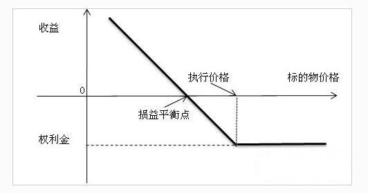 期權(quán)交易策略