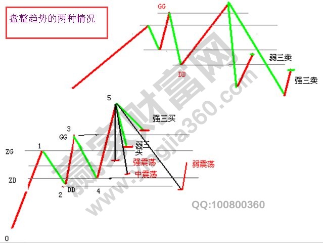 盤整背馳的技術(shù)含義