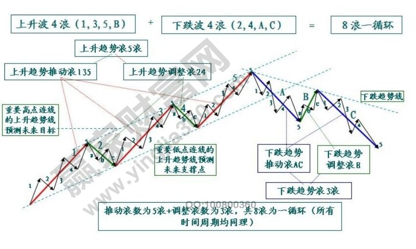 波浪理論