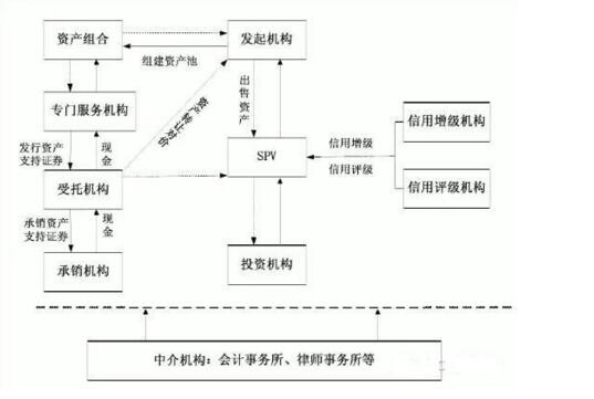 資產證券化spv