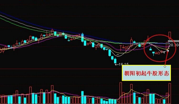 拓維信息中的“朝陽初起”K線圖解