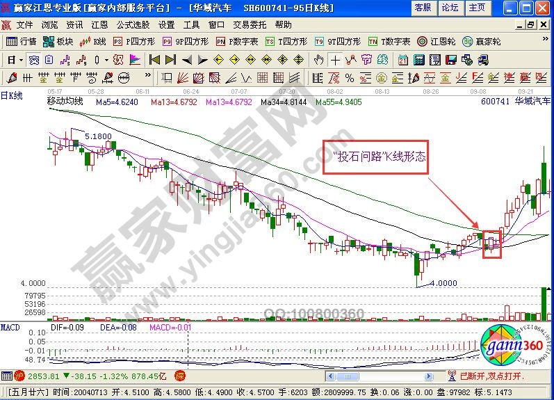 華域汽車(chē)走勢(shì)中的“投石問(wèn)路”形態(tài)