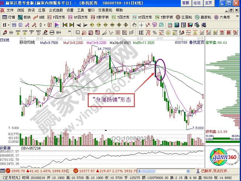 運(yùn)用“分道揚(yáng)鑣”選擇賣出股票的技巧