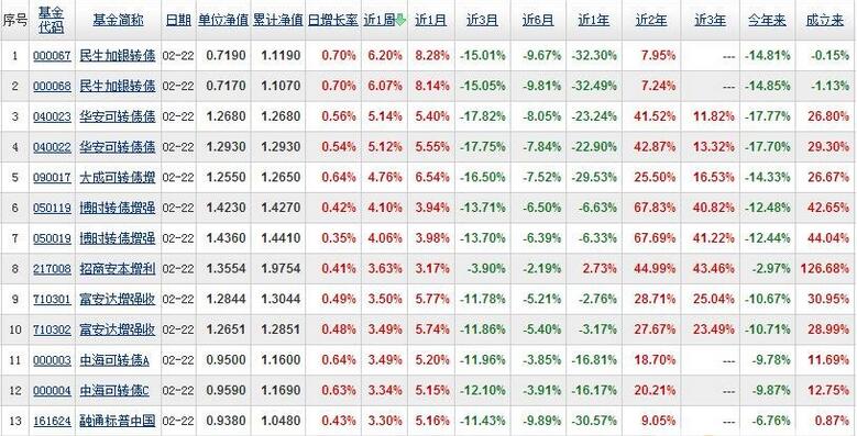 債券型基金排行榜