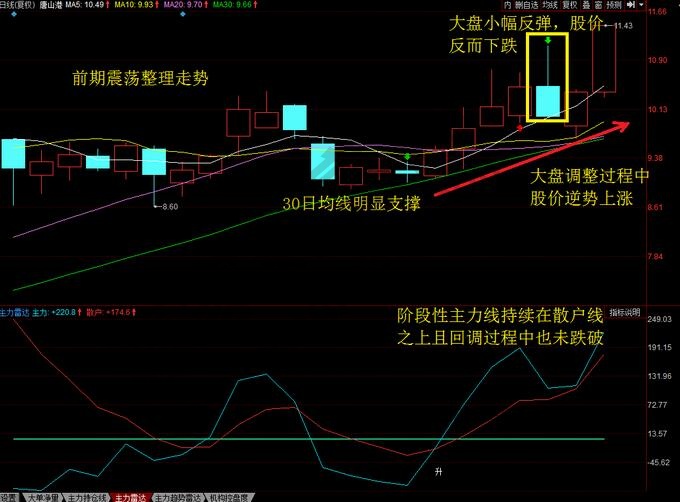 強(qiáng)勢(shì)股的特征