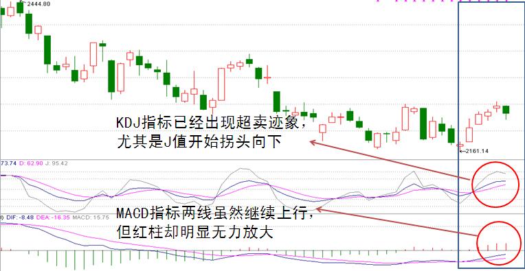 高位收陰線(xiàn)