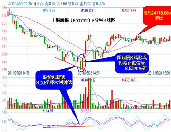 上海新梅5分鐘走勢(shì)圖