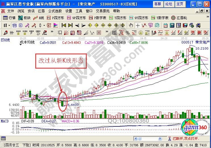 改過從新K線圖形