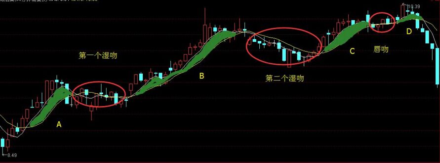 纏論均線系統中的“三吻”分類講解