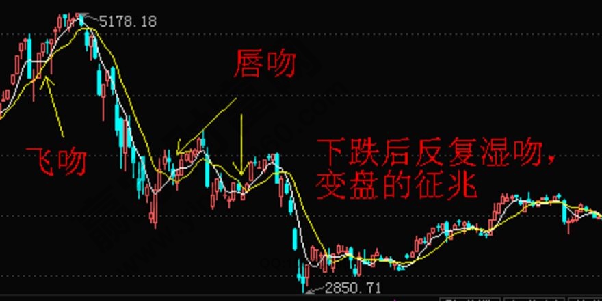 纏論均線系統中的“三吻”