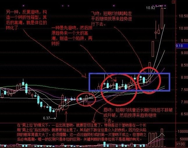 纏論均線系統“三吻”分類