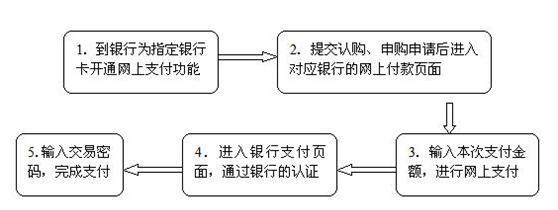 交易步驟