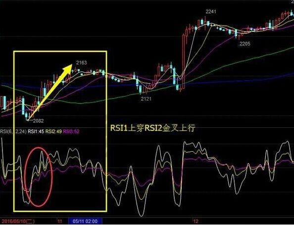 rsi指標(biāo)實(shí)戰(zhàn)應(yīng)用