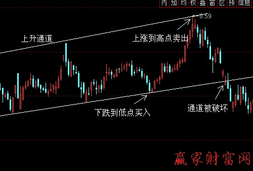 利用支撐線(xiàn)和阻力線(xiàn)進(jìn)行波段操作