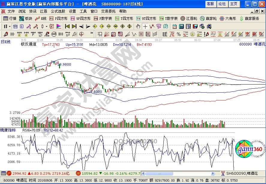 “Rsi+趨勢(shì)線”組合的投資技巧講解