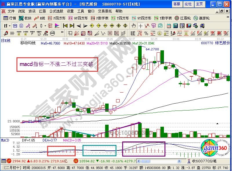 一不漲二不過三突破的實(shí)戰(zhàn)——綜藝股份