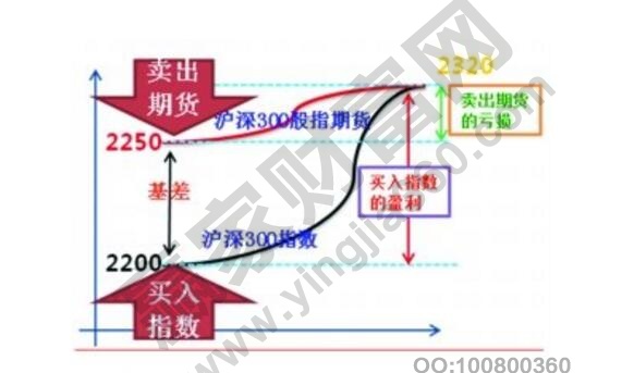 理性交易者套利